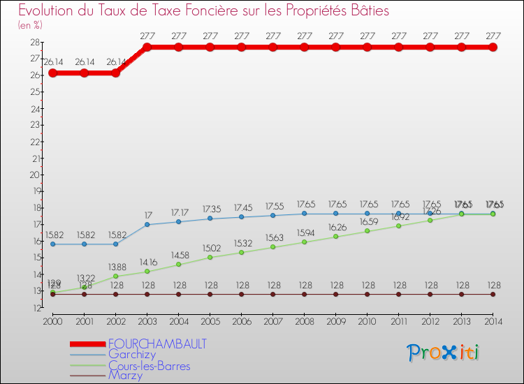 Evolution du taux de la taxe foncière sur le bati pour FOURCHAMBAULT et les communes proches de 2000 à 2014 Comparaison des taux de taxe foncière sur le bati pour FOURCHAMBAULT et les communes voisines de 2000 à 2014