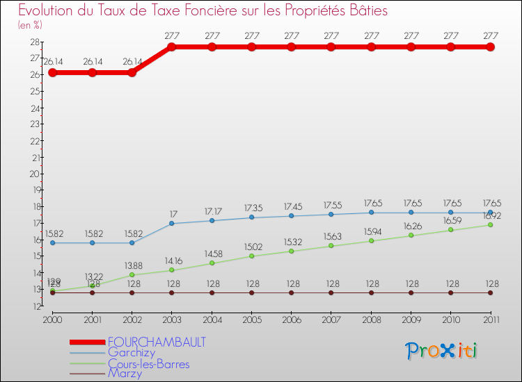 Evolution du taux de la taxe foncière sur le bati pour FOURCHAMBAULT et les communes proches Comparaison des taux de taxe foncière sur le bati pour FOURCHAMBAULT et les communes voisines