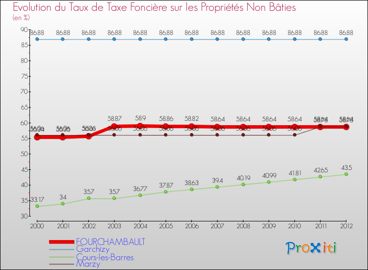 Evolution du taux de la taxe foncière sur les immeubles et terrains non batis pour FOURCHAMBAULT et les communes proches de 2000 à 2012 Comparaison des taux de la taxe foncière sur les immeubles et terrains non batis pour FOURCHAMBAULT et les communes voisines de 2000 à 2012