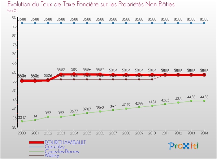 Evolution du taux de la taxe foncière sur les immeubles et terrains non batis pour FOURCHAMBAULT et les communes proches de 2000 à 2014 Comparaison des taux de la taxe foncière sur les immeubles et terrains non batis pour FOURCHAMBAULT et les communes voisines de 2000 à 2014