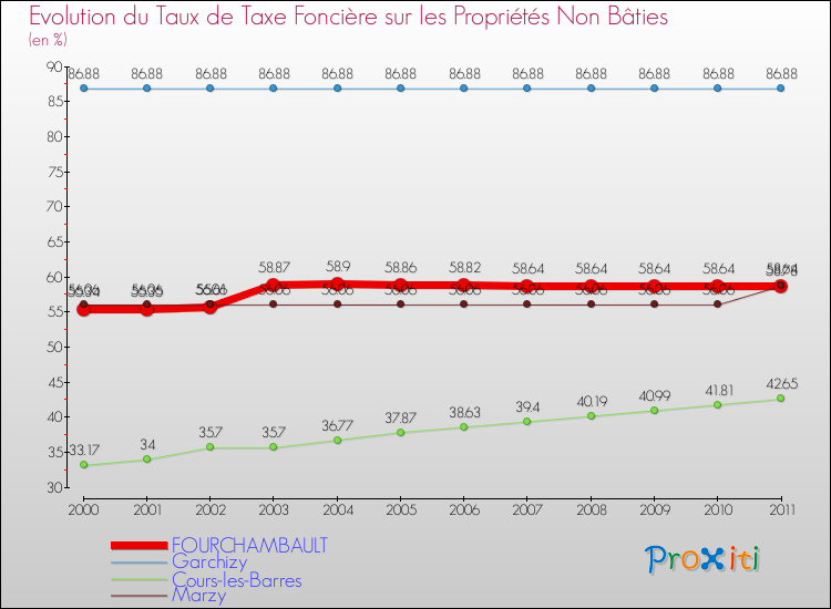 Evolution du taux de la taxe foncière sur les immeubles et terrains non batis pour FOURCHAMBAULT et les communes proches Comparaison des taux de la taxe foncière sur les immeubles et terrains non batis pour FOURCHAMBAULT et les communes voisines