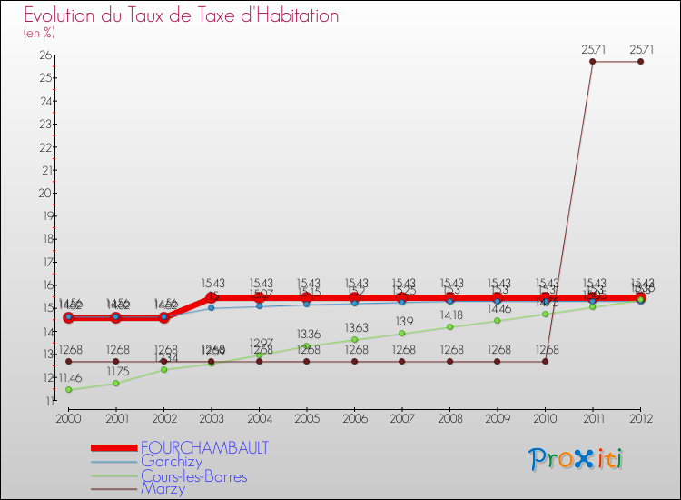 Evolution du taux de la taxe d'habitation pour FOURCHAMBAULT et les communes proches Comparaison des taux de la taxe d'habitation pour FOURCHAMBAULT et les communes voisines