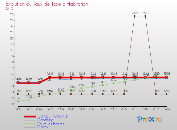 Evolution du taux de la taxe d'habitation pour FOURCHAMBAULT et les communes proches de 2000 à 2014 Comparaison des taux de la taxe d'habitation pour FOURCHAMBAULT et les communes voisines de 2000 à 2014