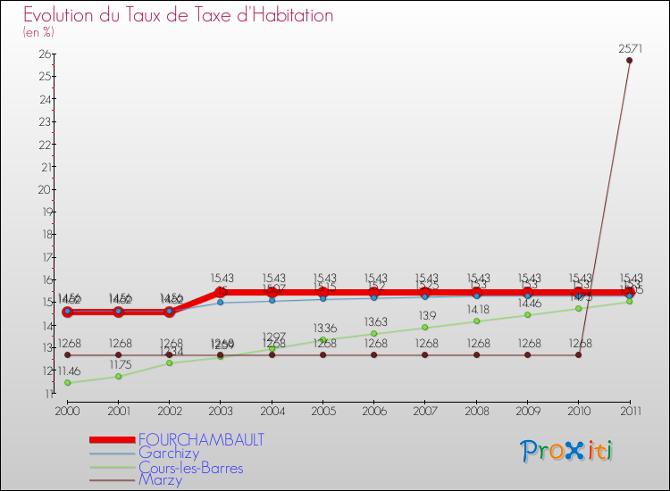 Evolution du taux de la taxe d'habitation pour FOURCHAMBAULT et les communes proches Comparaison des taux de la taxe d'habitation pour FOURCHAMBAULT et les communes voisines