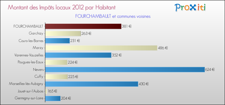 Montant des impôts locaux par Habitant pour FOURCHAMBAULT et les communes proches Comparaison des impôts locaux par habitant pour FOURCHAMBAULT et les communes voisines
