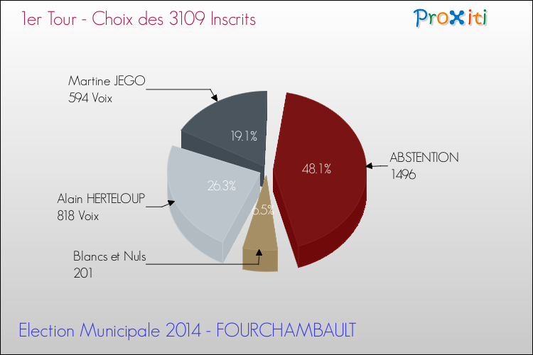 Résultats par rapport aux inscrits au 1er Tour des Elections Municipales 2014 de la commune de FOURCHAMBAULT Elections Municipales 2014 - Résultats par rapport aux inscrits au 1er Tour pour la commune de FOURCHAMBAULT