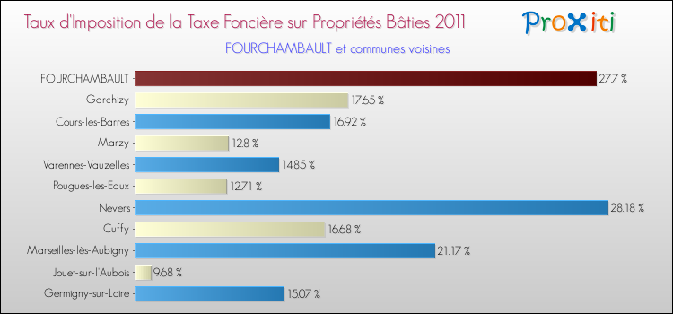 Taux d'imposition de la taxe foncière sur le bati 2011 pour FOURCHAMBAULT et les communes proches Comparaison des taux d'imposition de la taxe foncière sur le bati 2011 pour FOURCHAMBAULT et les communes voisines