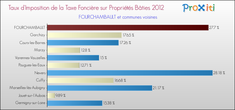 Taux d'imposition de la taxe foncière sur le bati 2012 pour FOURCHAMBAULT et les communes proches Comparaison des taux d'imposition de la taxe foncière sur le bati 2012 pour FOURCHAMBAULT et les communes voisines