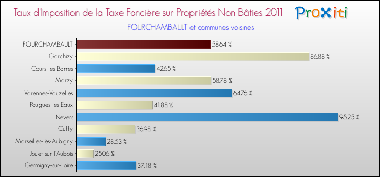 Taux d'imposition de la taxe foncière sur les immeubles et terrains non batis 2011 pour FOURCHAMBAULT et les communes proches Comparaison des taux d'imposition de la taxe foncière sur les immeubles et terrains non batis 2011 pour FOURCHAMBAULT et les communes voisines