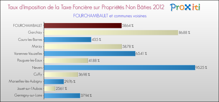 Taux d'imposition de la taxe foncière sur les immeubles et terrains non batis 2012 pour FOURCHAMBAULT et les communes proches Comparaison des taux d'imposition de la taxe foncière sur les immeubles et terrains non batis 2012 pour FOURCHAMBAULT et les communes voisines