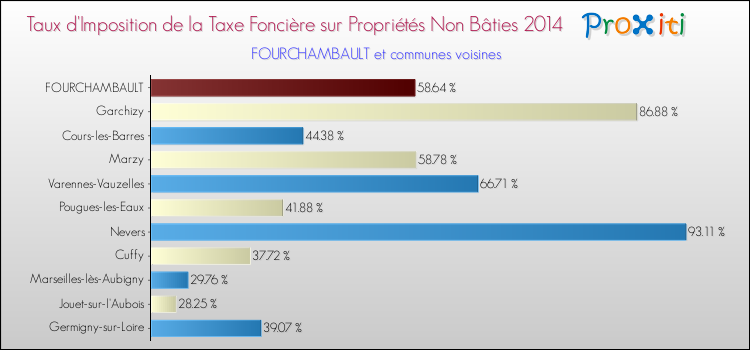 Taux d'imposition de la taxe foncière sur les immeubles et terrains non batis 2014 pour FOURCHAMBAULT et les communes proches Comparaison des taux d'imposition de la taxe foncière sur les immeubles et terrains non batis 2014 pour FOURCHAMBAULT et les communes voisines