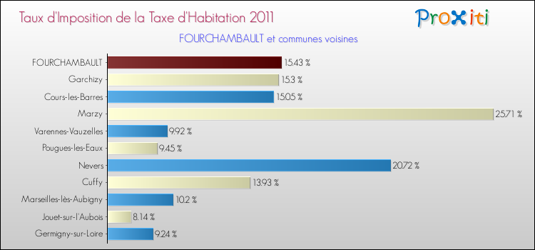 Taux d'imposition de la taxe d'habitation 2011 pour FOURCHAMBAULT et les communes proches Comparaison des taux d'imposition de la taxe d'habitation 2011 pour FOURCHAMBAULT et les communes voisines