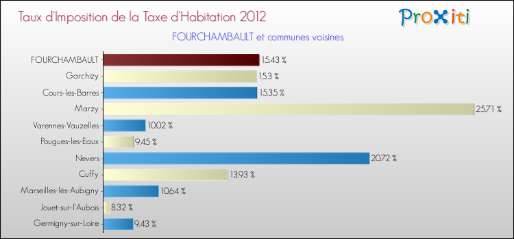 Taux d'imposition de la taxe d'habitation 2012 pour FOURCHAMBAULT et les communes proches Comparaison des taux d'imposition de la taxe d'habitation 2012 pour FOURCHAMBAULT et les communes voisines