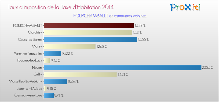 Taux d'imposition de la taxe d'habitation 2014 pour FOURCHAMBAULT et les communes proches Comparaison des taux d'imposition de la taxe d'habitation 2014 pour FOURCHAMBAULT et les communes voisines