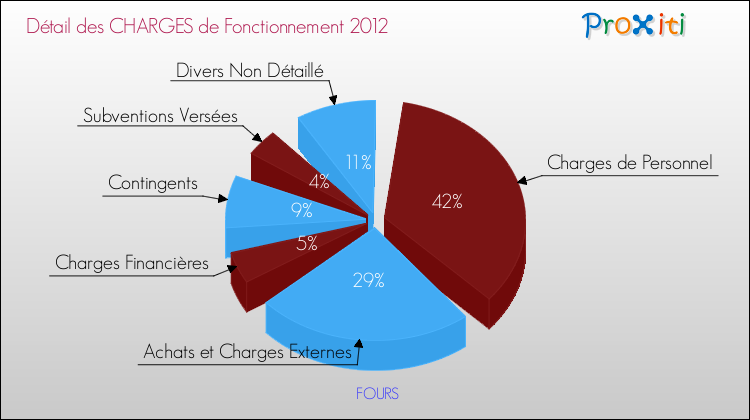 Décomposition des Charges de Fonctionnement 2012 de la commune de FOURS Charges de Fonctionnement 2012 pour la commune de FOURS
