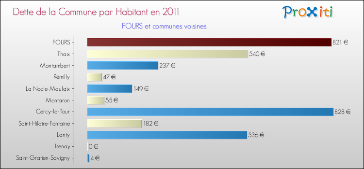 Dette par habitant de la commune en 2011 pour FOURS et les communes proches Comparaison de la dette par habitant de la commune en 2011 pour FOURS et les communes voisines