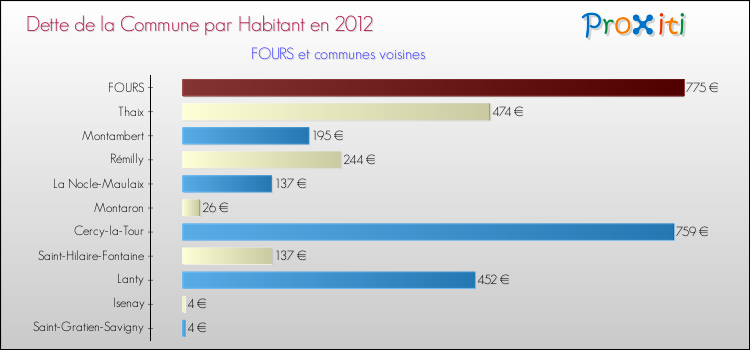 Dette par habitant de la commune en 2012 pour FOURS et les communes proches Comparaison de la dette par habitant de la commune en 2012 pour FOURS et les communes voisines