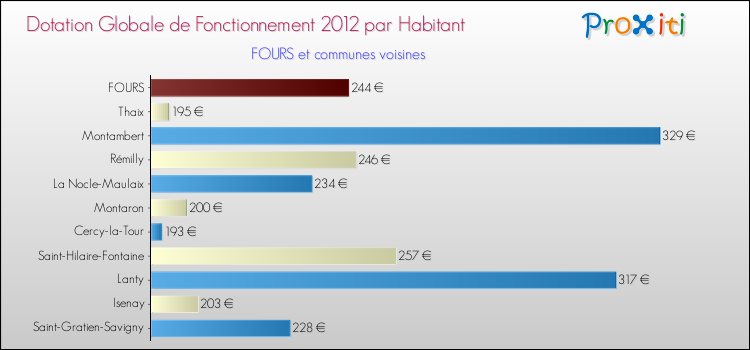 Montant des dotations globales de fonctionnement DGF par Habitant pour FOURS et les communes proches Comparaison des des dotations globales de fonctionnement DGF par habitant pour FOURS et les communes voisines