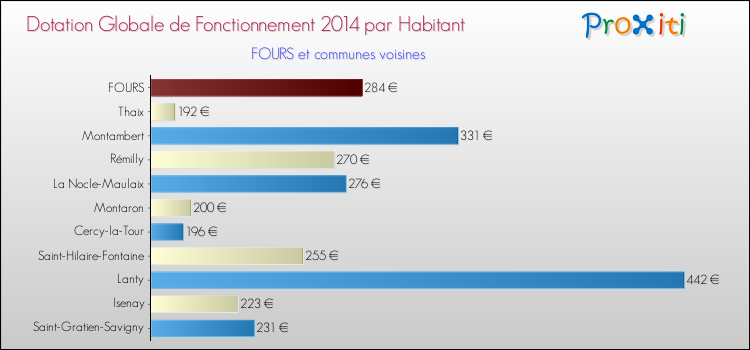 Montant des dotations globales de fonctionnement DGF par Habitant pour FOURS et les communes proches en 2014. Comparaison des des dotations globales de fonctionnement DGF par habitant pour FOURS et les communes voisines en 2014.
