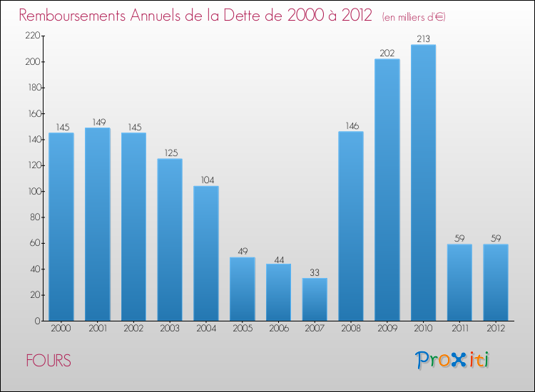 Evolution de l'annuité de la dette pour la commune de FOURS de 2000 à 2012 Annuités de la dette pour FOURS de 2000 à 2012