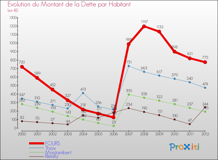 Evolution de la dette par habitant pour la commune de FOURS et les communes proches de 2000 à 2012 Comparaison de la dette par habitant pour FOURS et les communes voisines de 2000 à 2012