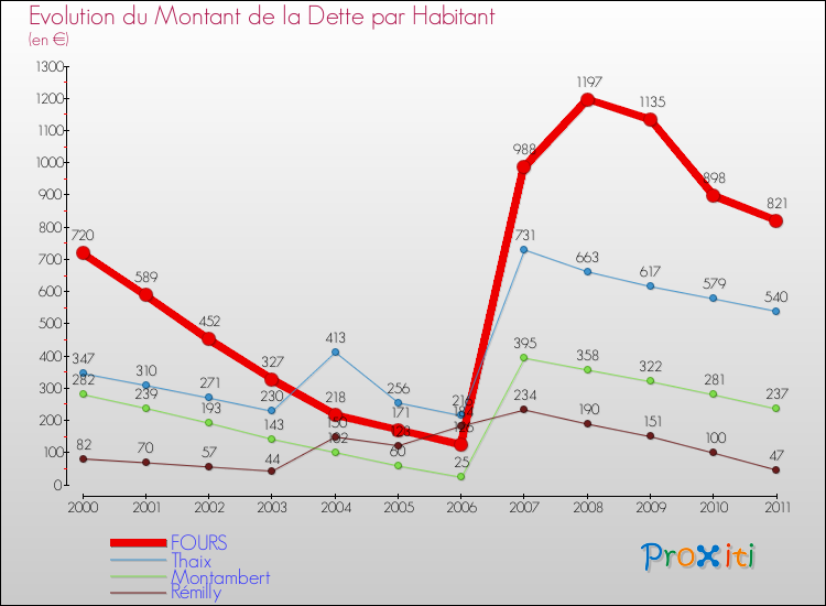 Evolution de la dette par habitant pour la commune de FOURS et les communes proches Comparaison de la dette par habitant pour FOURS et les communes voisines