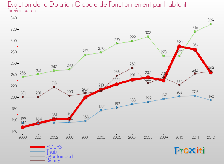 Evolution et montant de la dotation globale de fonctionnement par Habitant pour FOURS et les communes proches Comparaison des dotations globales de fonctionnement par habitant pour FOURS et les communes voisines