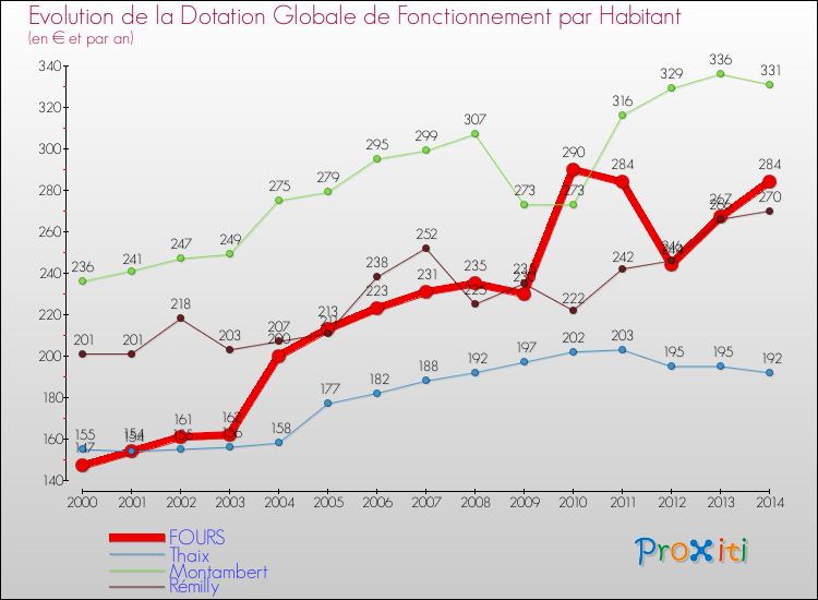 Evolution et montant de la dotation globale de fonctionnement par Habitant pour FOURS et les communes proches de 2000 à 2014. Comparaison des dotations globales de fonctionnement par habitant pour FOURS et les communes voisines de 2000 à 2014.