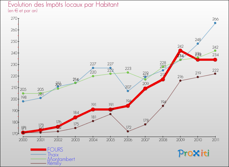 Evolution et montant des impôts locaux par Habitant pour FOURS et les communes proches Comparaison des impôts locaux par habitant pour FOURS et les communes voisines