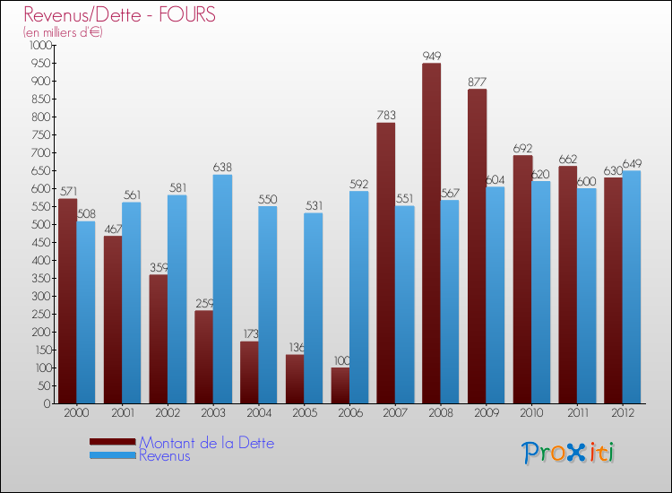 Evolution comparée de la dette et des revenus pour la commune de FOURS de 2000 à 2012 Comparaison de la dette et des revenus pour FOURS de 2000 à 2012