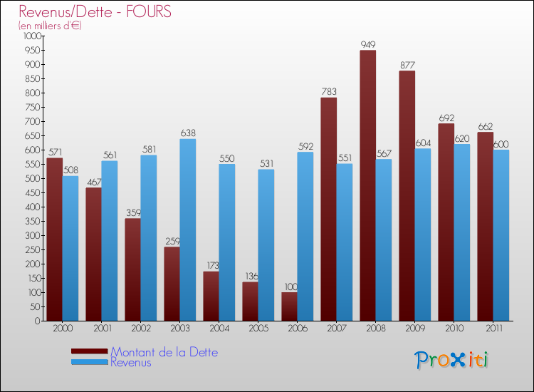 Evolution comparée de la dette et des revenus pour la commune de FOURS de 2000 à 2011 Comparaison de la dette et des revenus pour FOURS de 2000 à 2011