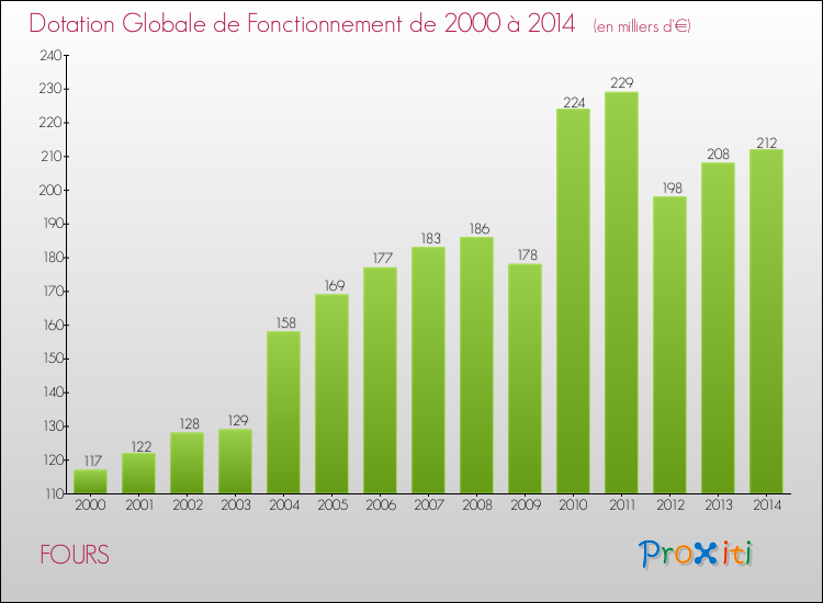 Evolution du montant de la Dotation Globale de Fonctionnement pour la commune de FOURS de 2000 à 2014 Evolution du montant de la Dotation Globale de Fonctionnement pour FOURS de 2000 à 2014