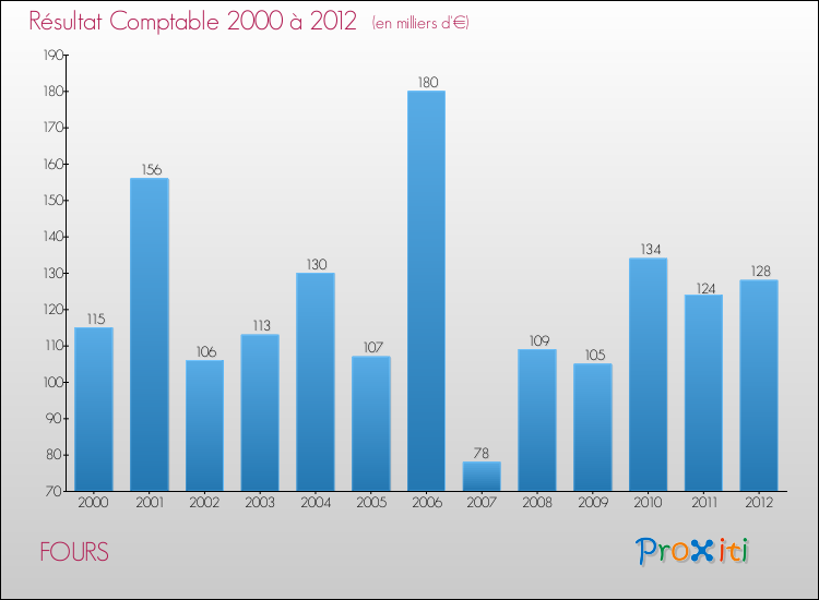 Evolution du résultat comptable pour la commune de FOURS de 2000 à 2012 Evolution du résultat comptable pour FOURS de 2000 à 2012