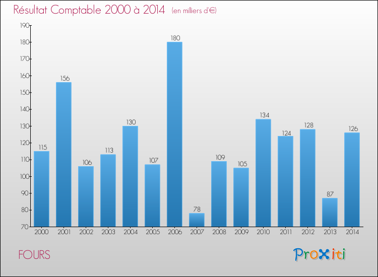 Evolution du résultat comptable pour la commune de FOURS de 2000 à 2014 Evolution du résultat comptable pour FOURS de 2000 à 2014