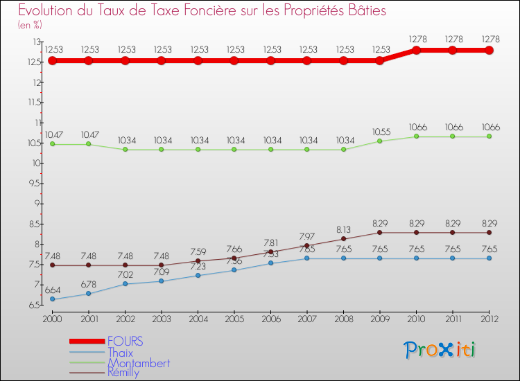 Evolution du taux de la taxe foncière sur le bati pour FOURS et les communes proches de 2000 à 2012 Comparaison des taux de taxe foncière sur le bati pour FOURS et les communes voisines de 2000 à 2012
