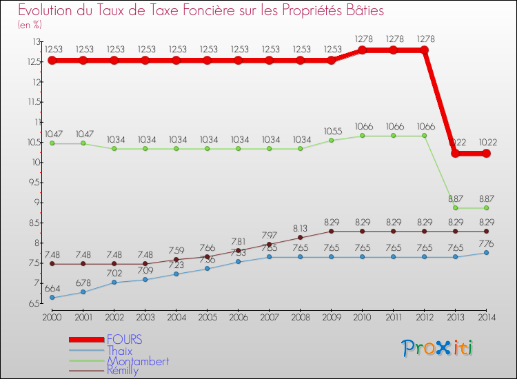 Evolution du taux de la taxe foncière sur le bati pour FOURS et les communes proches de 2000 à 2014 Comparaison des taux de taxe foncière sur le bati pour FOURS et les communes voisines de 2000 à 2014