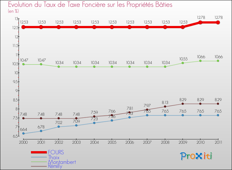 Evolution du taux de la taxe foncière sur le bati pour FOURS et les communes proches Comparaison des taux de taxe foncière sur le bati pour FOURS et les communes voisines