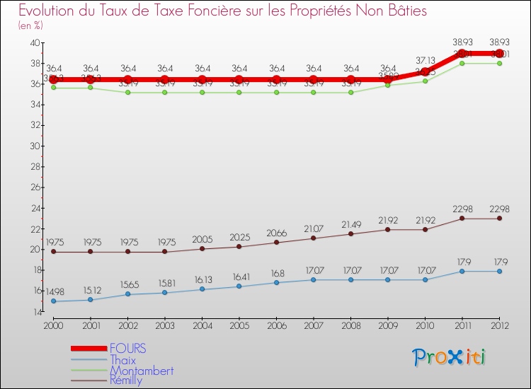 Evolution du taux de la taxe foncière sur les immeubles et terrains non batis pour FOURS et les communes proches de 2000 à 2012 Comparaison des taux de la taxe foncière sur les immeubles et terrains non batis pour FOURS et les communes voisines de 2000 à 2012