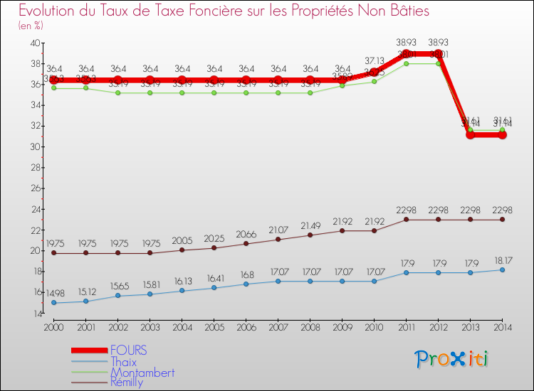 Evolution du taux de la taxe foncière sur les immeubles et terrains non batis pour FOURS et les communes proches de 2000 à 2014 Comparaison des taux de la taxe foncière sur les immeubles et terrains non batis pour FOURS et les communes voisines de 2000 à 2014