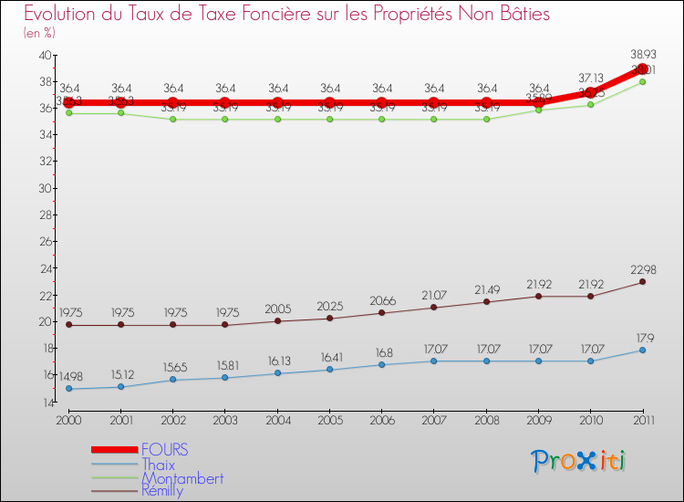 Evolution du taux de la taxe foncière sur les immeubles et terrains non batis pour FOURS et les communes proches Comparaison des taux de la taxe foncière sur les immeubles et terrains non batis pour FOURS et les communes voisines