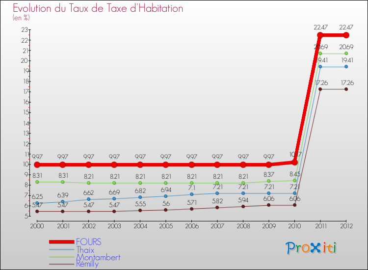 Evolution du taux de la taxe d'habitation pour FOURS et les communes proches Comparaison des taux de la taxe d'habitation pour FOURS et les communes voisines