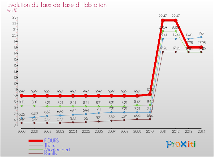 Evolution du taux de la taxe d'habitation pour FOURS et les communes proches de 2000 à 2014 Comparaison des taux de la taxe d'habitation pour FOURS et les communes voisines de 2000 à 2014