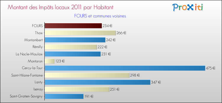 Montant des impôts locaux par Habitant pour FOURS et les communes proches Comparaison des impôts locaux par habitant pour FOURS et les communes voisines