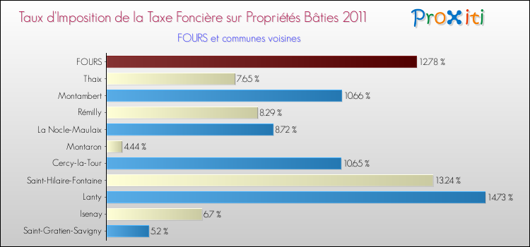 Taux d'imposition de la taxe foncière sur le bati 2011 pour FOURS et les communes proches Comparaison des taux d'imposition de la taxe foncière sur le bati 2011 pour FOURS et les communes voisines