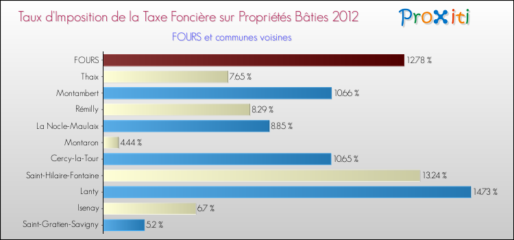 Taux d'imposition de la taxe foncière sur le bati 2012 pour FOURS et les communes proches Comparaison des taux d'imposition de la taxe foncière sur le bati 2012 pour FOURS et les communes voisines