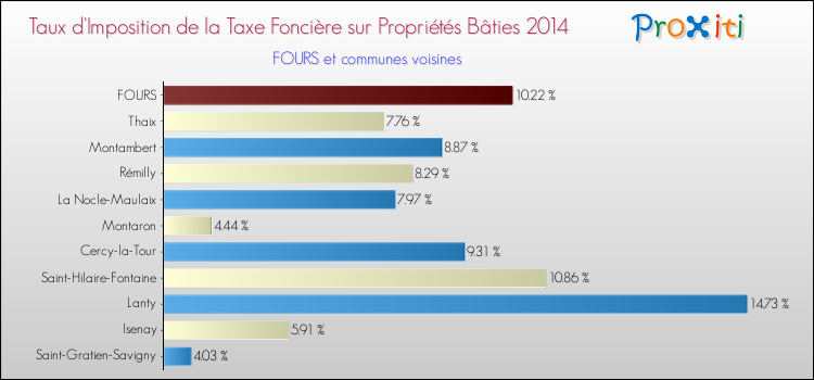 Taux d'imposition de la taxe foncière sur le bati 2014 pour FOURS et les communes proches Comparaison des taux d'imposition de la taxe foncière sur le bati 2014 pour FOURS et les communes voisines