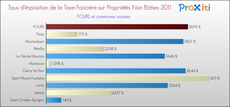 Taux d'imposition de la taxe foncière sur les immeubles et terrains non batis 2011 pour FOURS et les communes proches Comparaison des taux d'imposition de la taxe foncière sur les immeubles et terrains non batis 2011 pour FOURS et les communes voisines