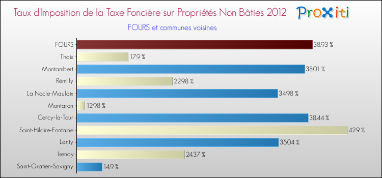 Taux d'imposition de la taxe foncière sur les immeubles et terrains non batis 2012 pour FOURS et les communes proches Comparaison des taux d'imposition de la taxe foncière sur les immeubles et terrains non batis 2012 pour FOURS et les communes voisines