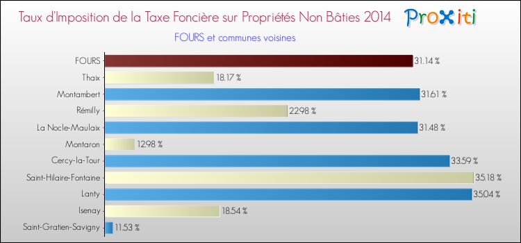 Taux d'imposition de la taxe foncière sur les immeubles et terrains non batis 2014 pour FOURS et les communes proches Comparaison des taux d'imposition de la taxe foncière sur les immeubles et terrains non batis 2014 pour FOURS et les communes voisines