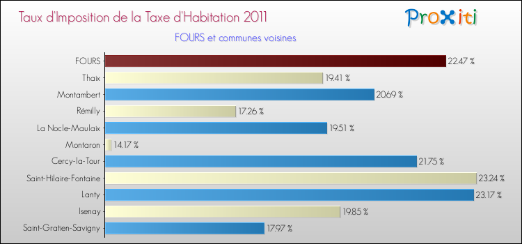 Taux d'imposition de la taxe d'habitation 2011 pour FOURS et les communes proches Comparaison des taux d'imposition de la taxe d'habitation 2011 pour FOURS et les communes voisines